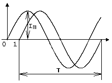 Valul sinusoidal și caracteristicile sale