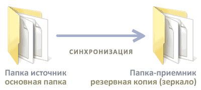 Синхронізація папок і файлів по мережі, ftp