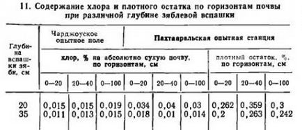 Система основного обробітку грунту під бавовник - агроархів сільськогосподарські матеріали