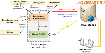 Система управління поливом на arduino, lazy smart