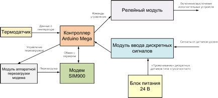 Система управління поливом на arduino, lazy smart