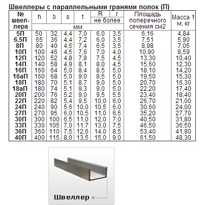 Скільки важить метр швелера