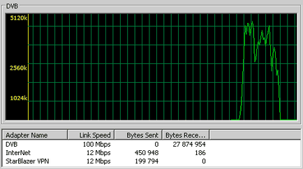 A letöltési sebesség adatok műholdas internet (letöltése) Letöltési sebesség műholdas internet