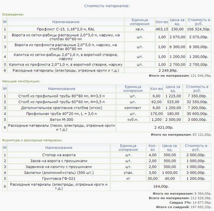 Estimarea pentru dispozitivul gardului din tabla profilată, calculele construcției (instalării) instrucțiunii de împrejmuire,