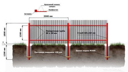 Estimarea pentru dispozitivul gardului din tabla profilată, calculele construcției (instalării) instrucțiunii de împrejmuire,