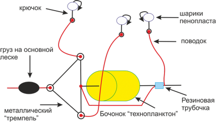 Снасті для лову товстолобика які вибрати