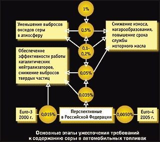 Conținutul de sulf în motorina cum să reducă conținutul permis al normei