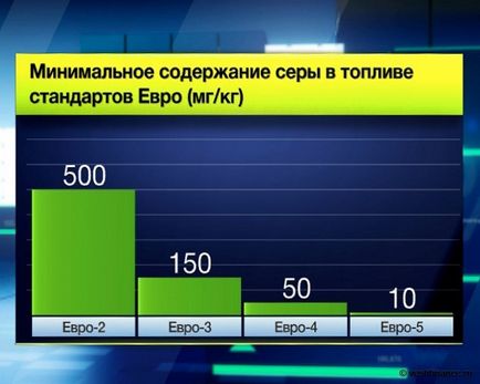 Conținutul de sulf în motorina cum să reducă conținutul permis al normei