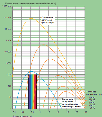 Napsugárzás információs forrás az alkalmazása a napenergia és az energiatakarékosság