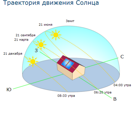 Сонячне випромінювання, інформаційний ресурс про застосування сонячної енергії та енергозбереженні