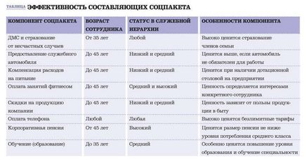 Соціальний пакет працівника його складові та підходи до формування