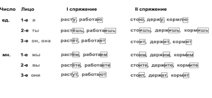 Відмінювання дієслів