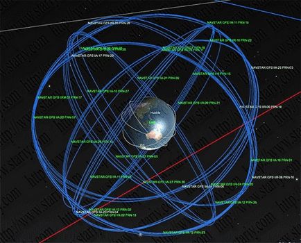 Compoziția GPS a sistemelor GPS și caracteristicile de utilizare