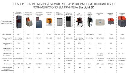 Tehnologii de tiparire stereolitografie (sla) pe 3dprofy