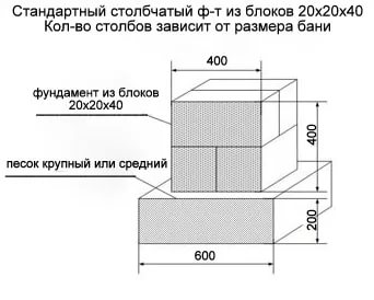 Fundația coloanei blocurilor cu propriile mâini - tehnologie, instruire