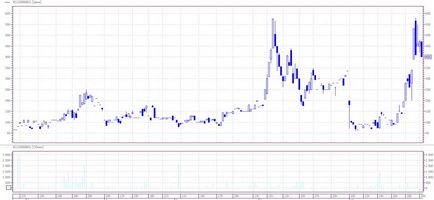 Стратегії торгівлі опціонами ФОРТС найближчій серії, my profit loss