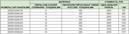 Будівництво гаража з сіп панелей самостійно, схема, керівництво, фото, відео