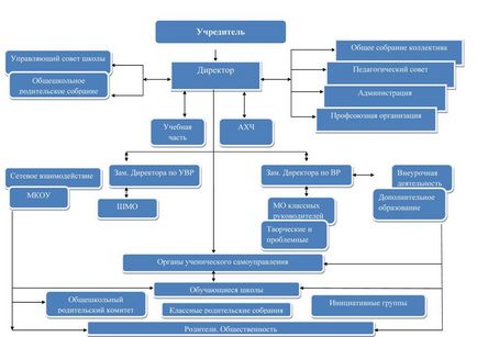 Структура і органи управління освітньою організацією