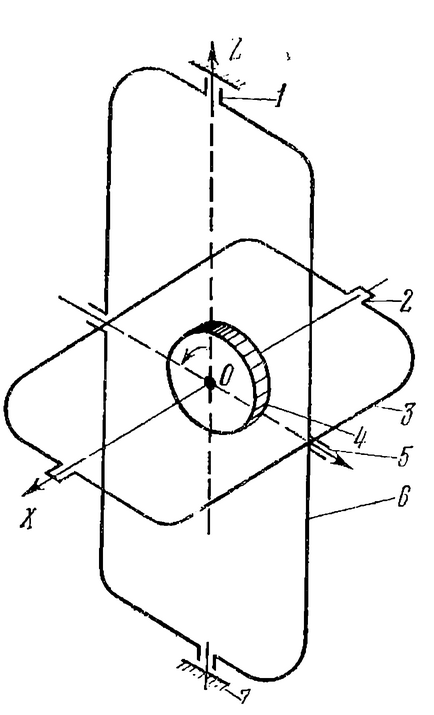 Szabad giroszkóp és lelógó giroszkóp, coalguide (giroszkópos orientáció) Szabad giroszkóp és inga gyrocompass, coalguide