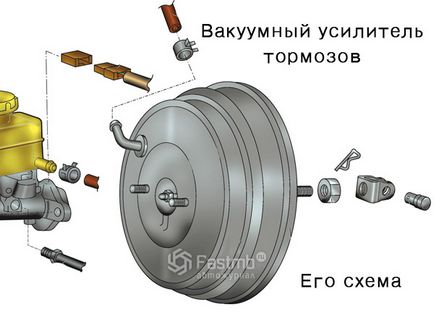 Схема вакуумного підсилювача гальм автомобіля