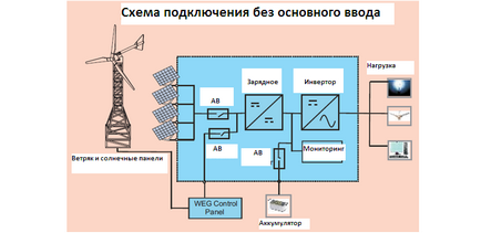 Схеми підключення вітрогенераторів і сонячних панелей з основною мережею