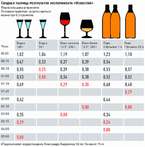 Таблиця алкоголю