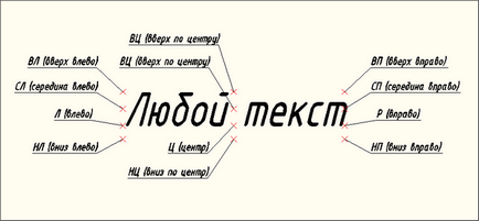 Текст в autocad - як написати і як редагувати