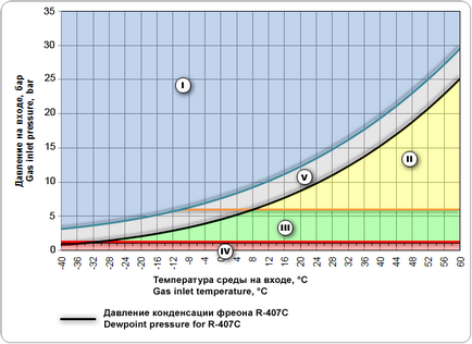 Frecvența temperaturii de condensare