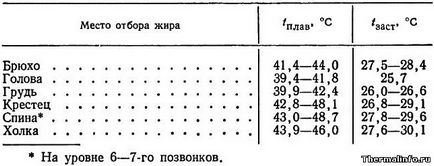 Температура плавлення жиру, властивості жирів