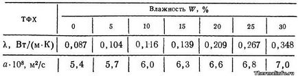 Температура плавлення жиру, властивості жирів