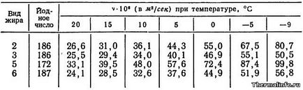 Temperatura de topire a grăsimilor, proprietățile grăsimilor