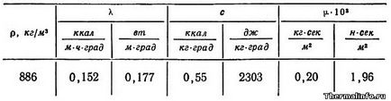 Temperatura de topire a grăsimilor, proprietățile grăsimilor