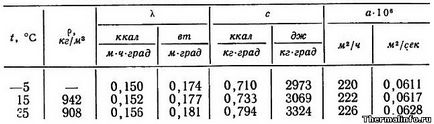 Temperatura de topire a grăsimilor, proprietățile grăsimilor