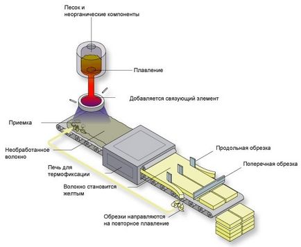 Tehnologie de producere a vatei minerale