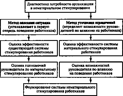 Tehnologie pentru dezvoltarea de stimulente materiale nemonetare pentru personal (pachet social)