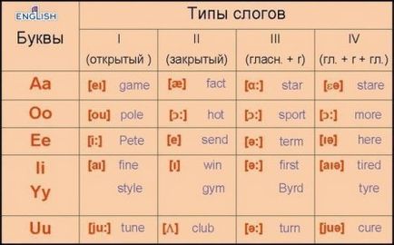 Типи складів в англійській мові з прикладами і таблицею