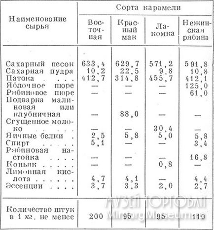 Dicționarul de mărfuri, la, caramel cu umplutură (o parte 2)