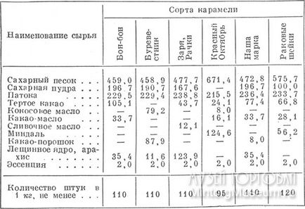 Dicționarul de mărfuri, la, caramel cu umplutură (o parte 2)