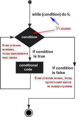 Turbo Pascal