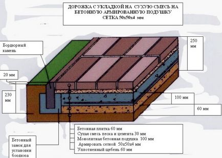 Montarea plăcilor de trotuar pe tehnologia bazei de beton, reguli, video