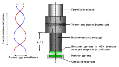 Ультразвукове зварювання пластмаси, металу і проводів технологія