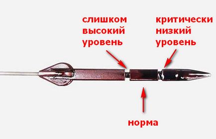 Рівень масла в двигуні вище або нижче норми варто турбуватися наслідки занадто низького