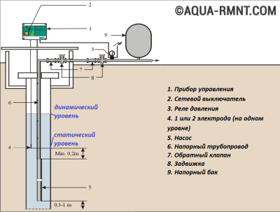 Установка насоса в свердловину - монтаж, заміна, самостійне підключення