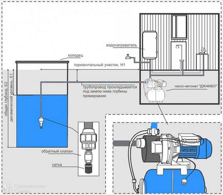Instalarea stației de pompare de către propriile mâini - schema de instalare a stației de pompare