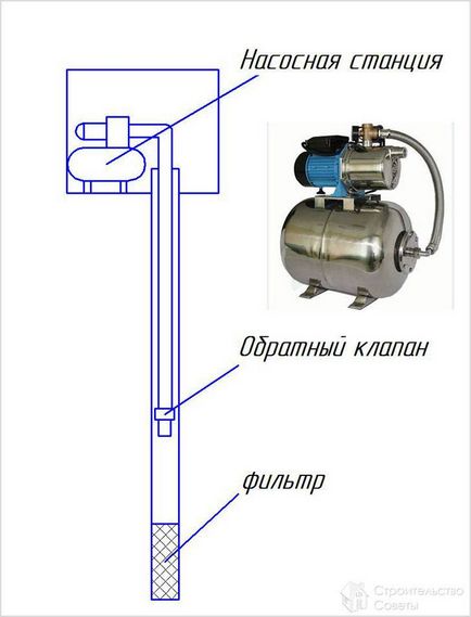 Instalarea stației de pompare de către propriile mâini - schema de instalare a stației de pompare