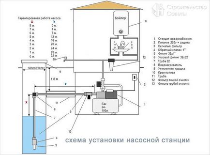 Instalarea stației de pompare de către propriile mâini - schema de instalare a stației de pompare