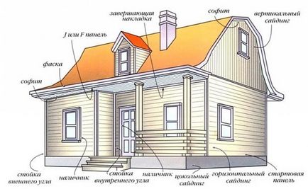 Instalarea de siding cu propriile mâini pe o casa de lemn - cum să remedieze