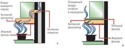 Установка витяжки на кухні своїми руками правила монтажу