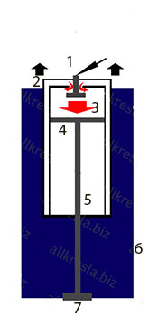 Încălzire cu gaz, lift cu gaz, repararea liftului cu gaz