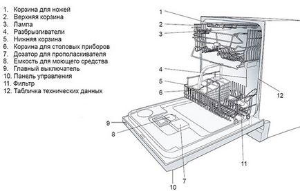 Пристрій посудомийної машини bosch, електролюкс, Індезіт